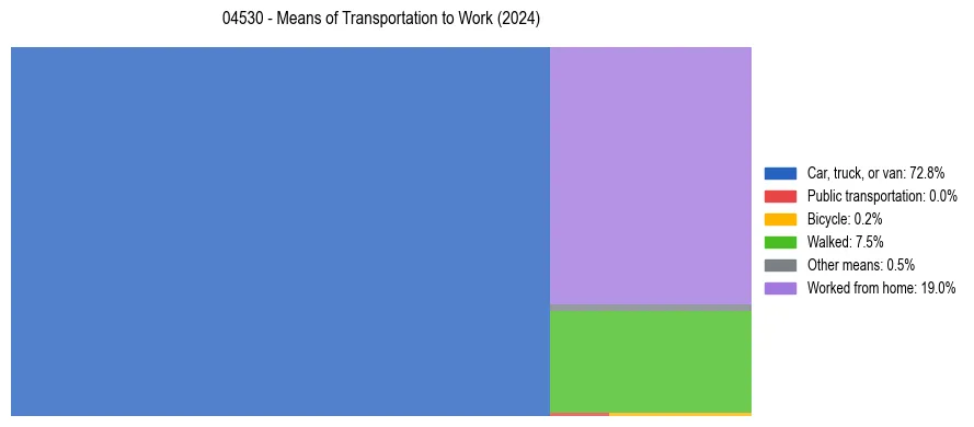Commute modes in US ZIP Code 04530