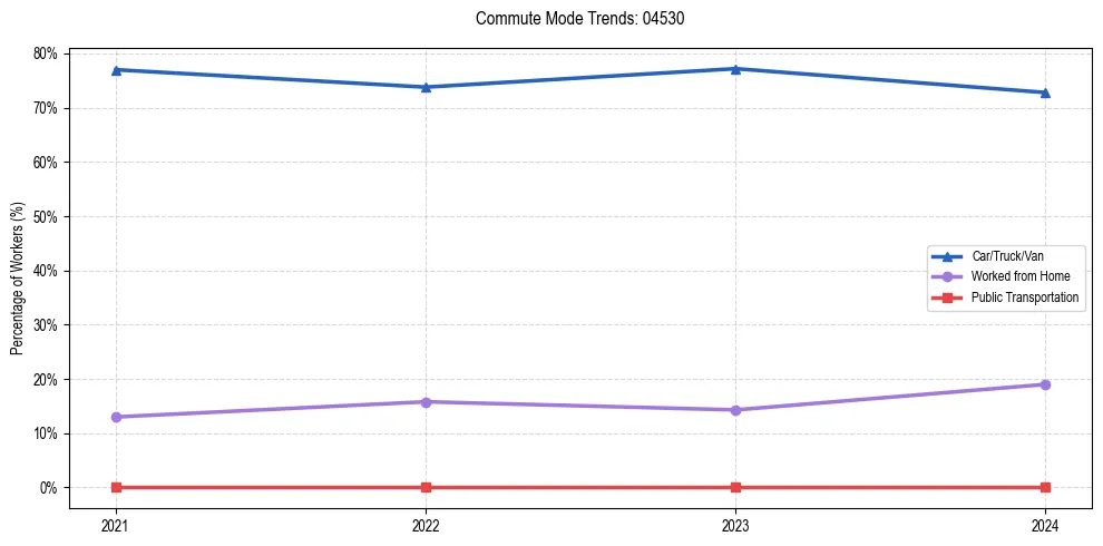 Transportation trends in US ZIP Code 04530