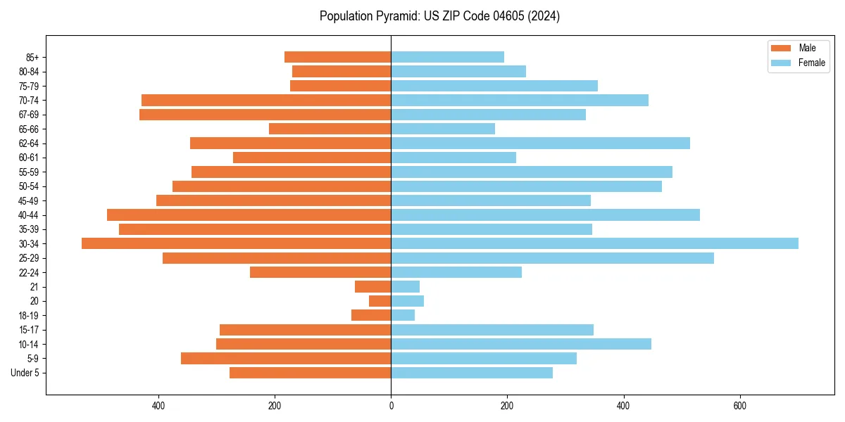 Population pyramid for 