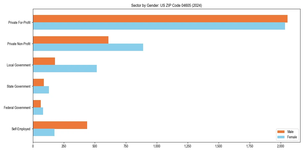 Employment sector breakdown by gender in 
