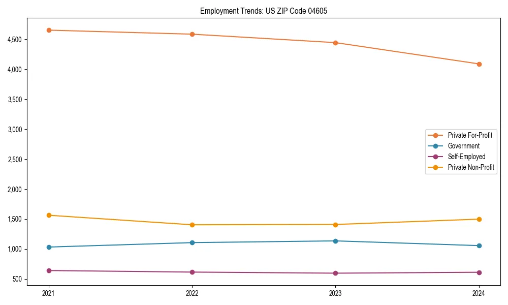 Long-term employment trends in 
