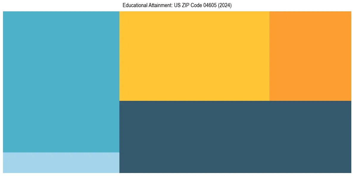 Education Treemap for  in 2024