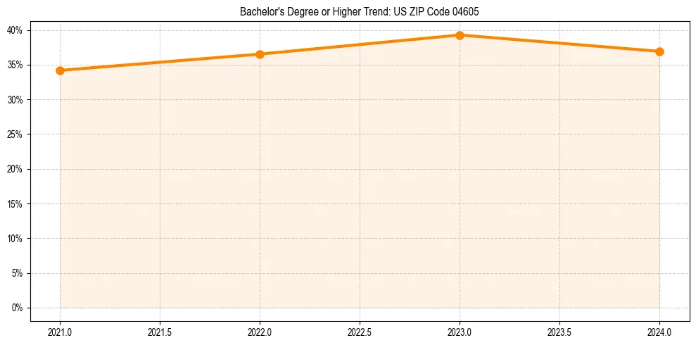 Trend chart showing bachelor degree growth in 