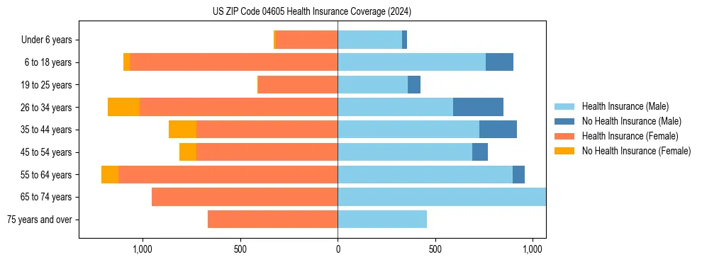 Health insurance pyramid for US ZIP Code 04605