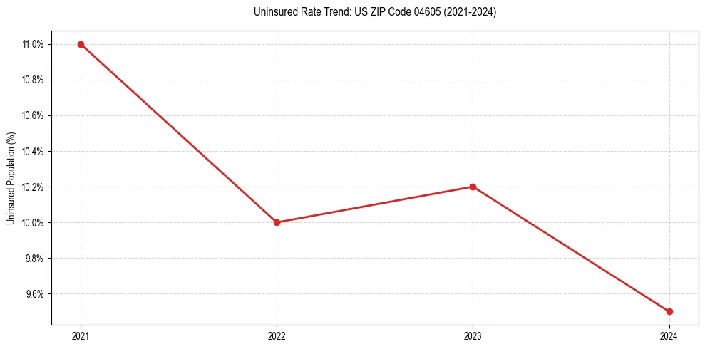 Uninsured trend chart for US ZIP Code 04605