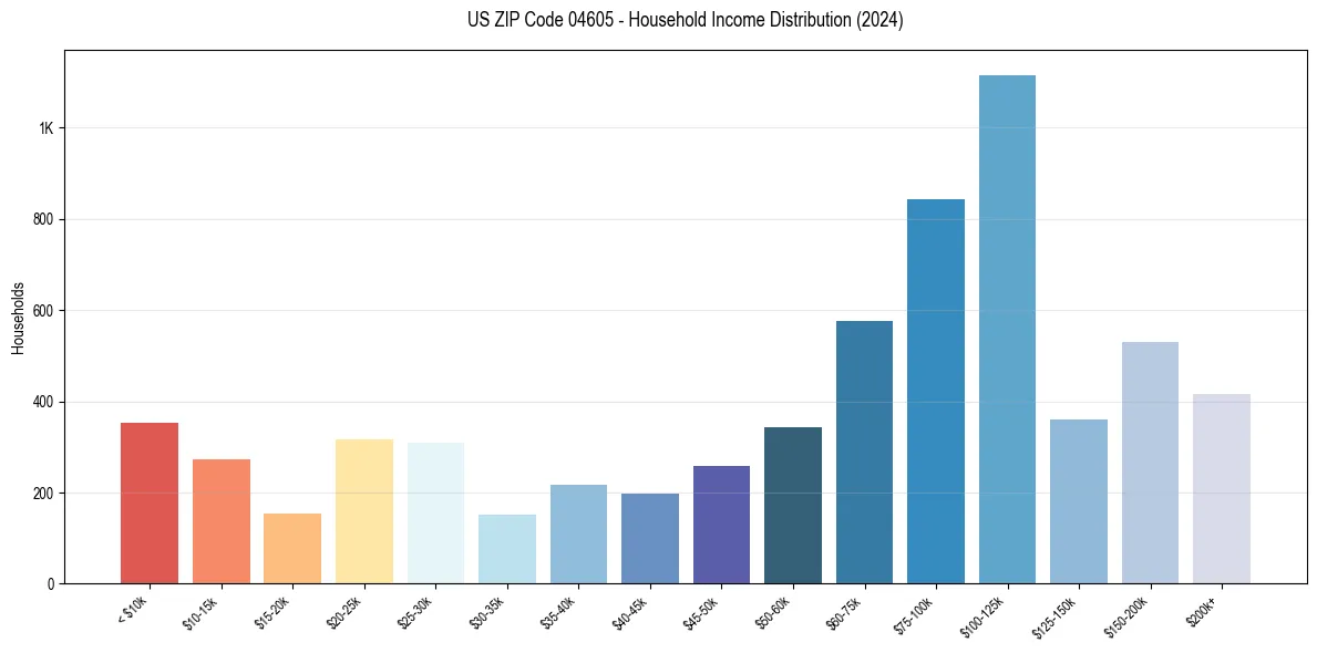 Income Distribution for 