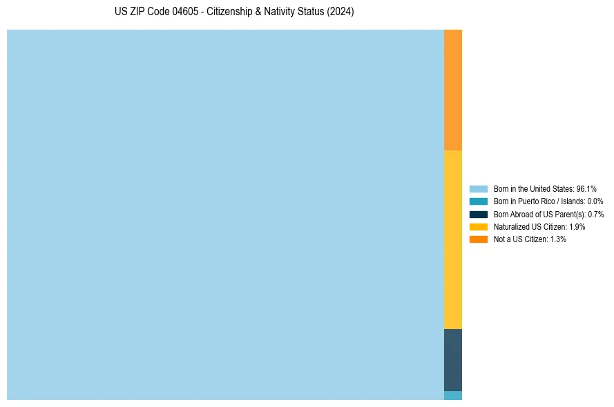 Nativity Treemap for 