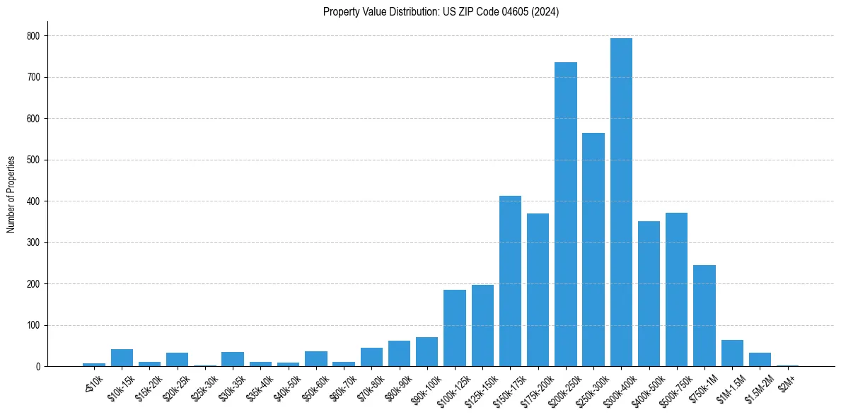 Value Distribution for 