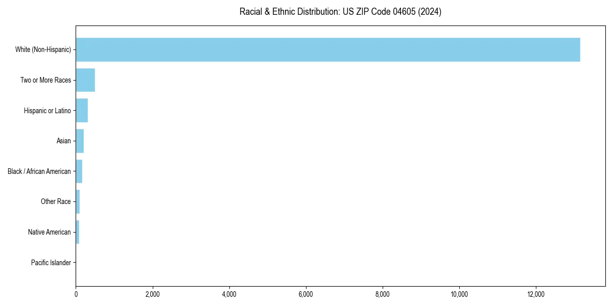 Bar chart showing racial distribution in  for 2024