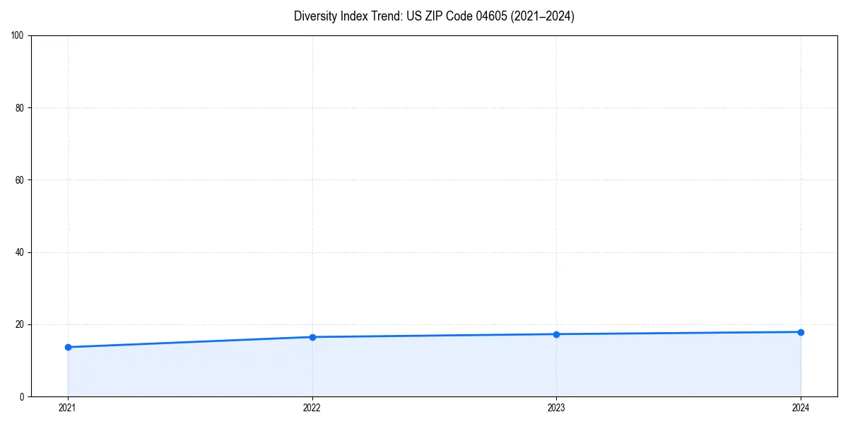Line chart showing diversity index trends for 