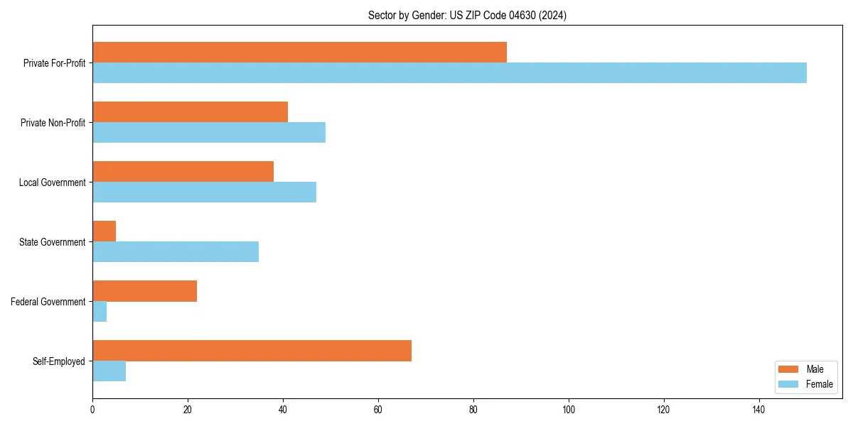 Employment sector breakdown by gender in