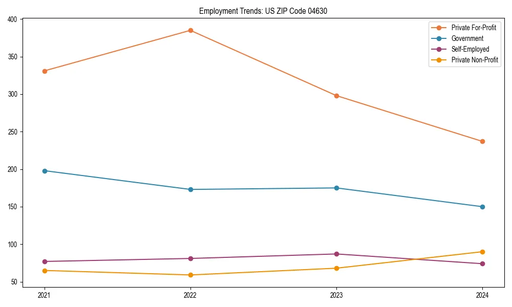 Long-term employment trends in