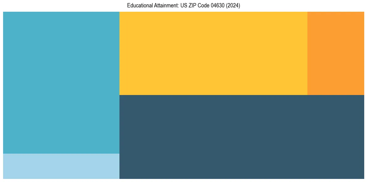 Education Treemap for in 2024