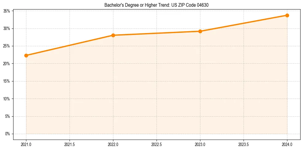 Trend chart showing bachelor degree growth in