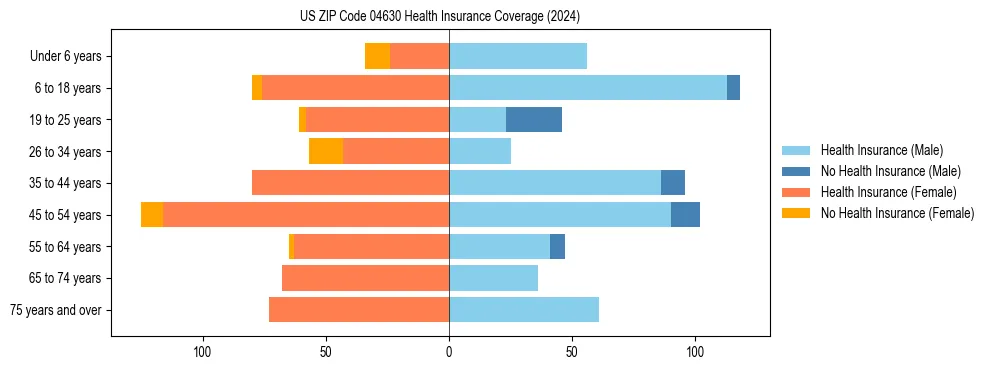 Health insurance pyramid for US ZIP Code 04630