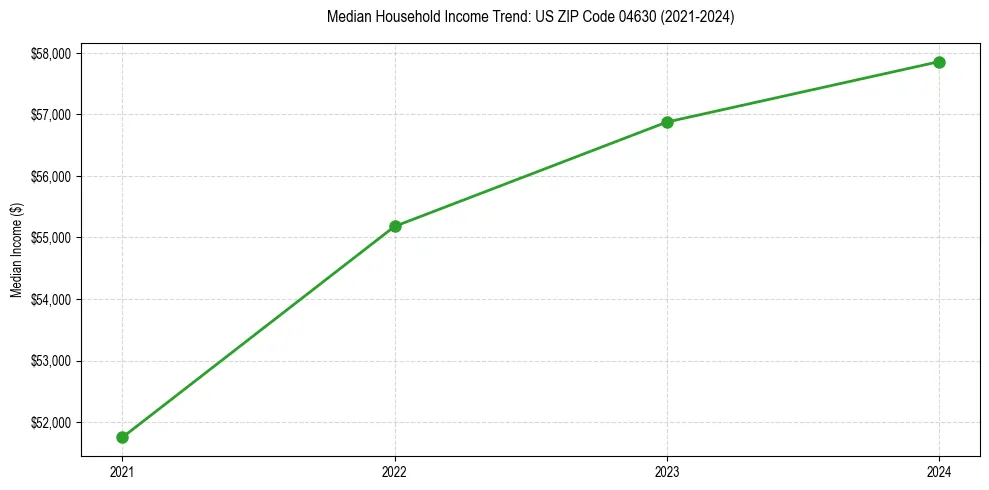 Income trend for