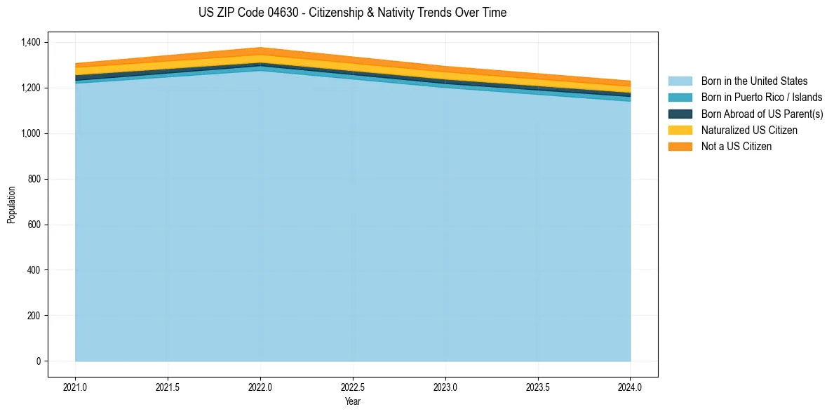 Historical nativity trends for 