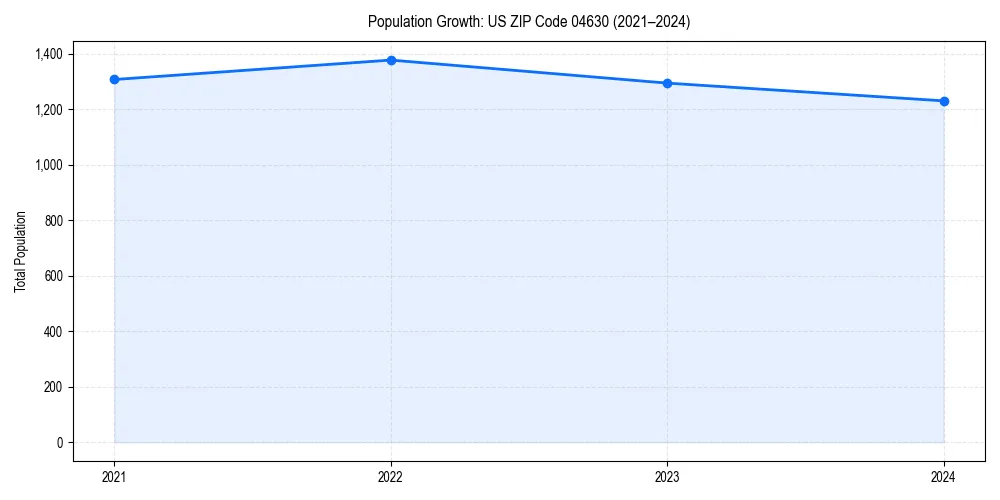 Population trends in