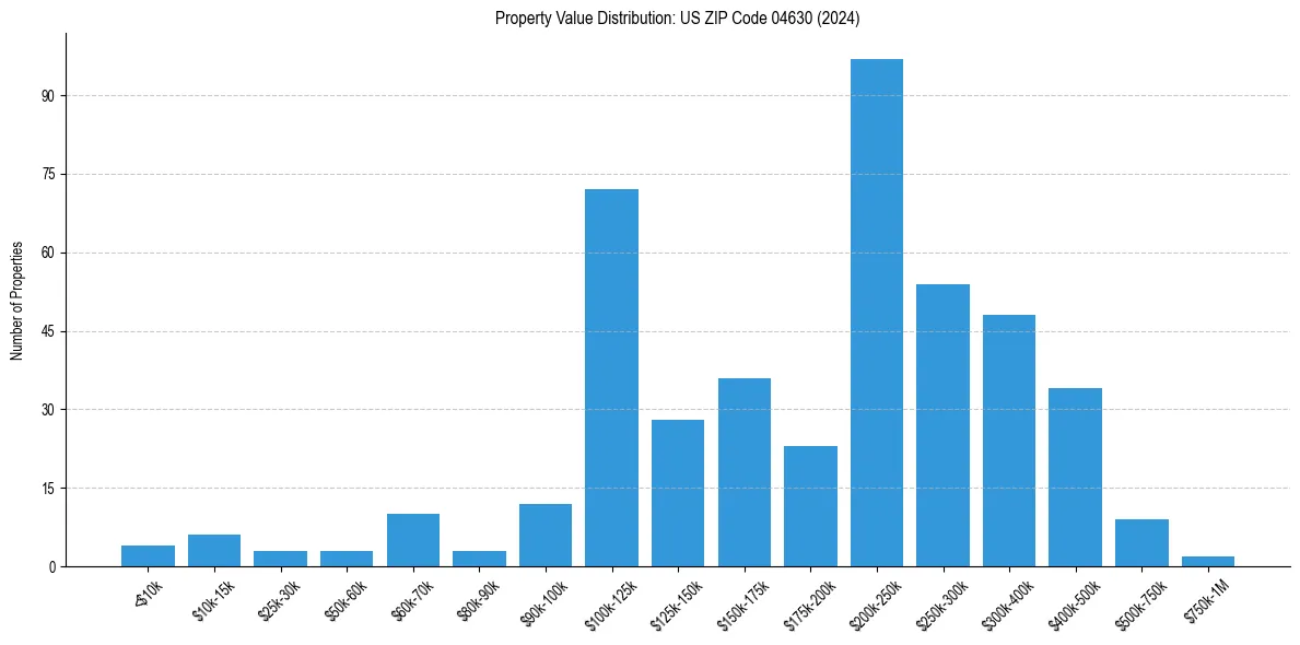Value Distribution for 