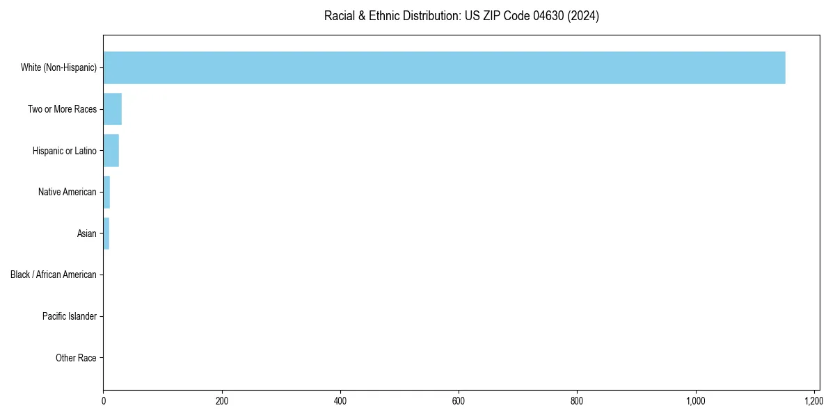Bar chart showing racial distribution in for 2024
