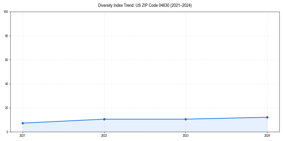 Line chart showing diversity index trends for