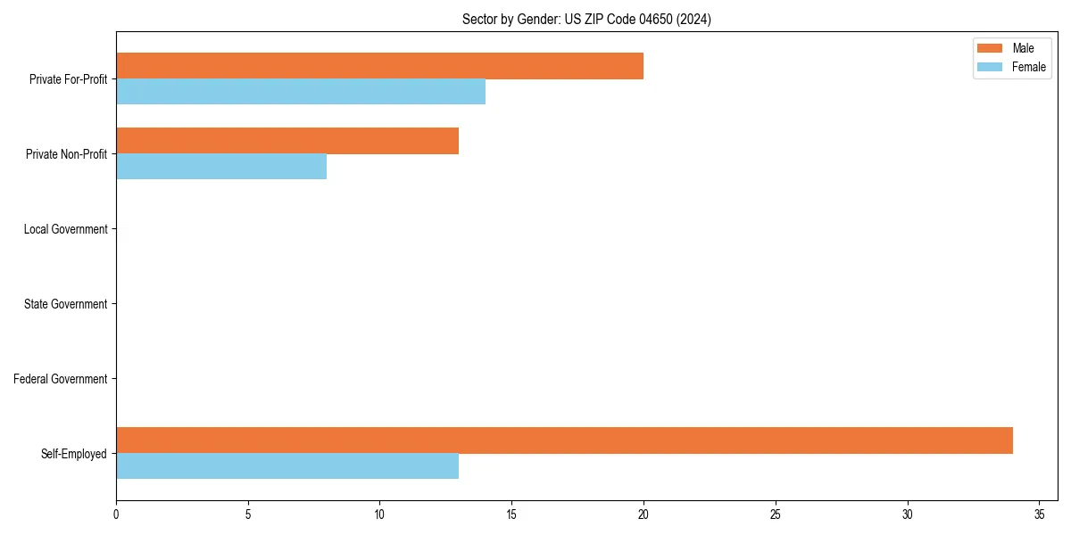 Employment sector breakdown by gender in