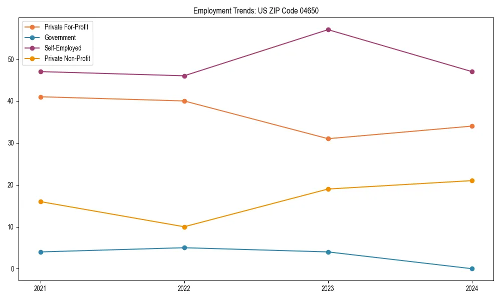 Long-term employment trends in
