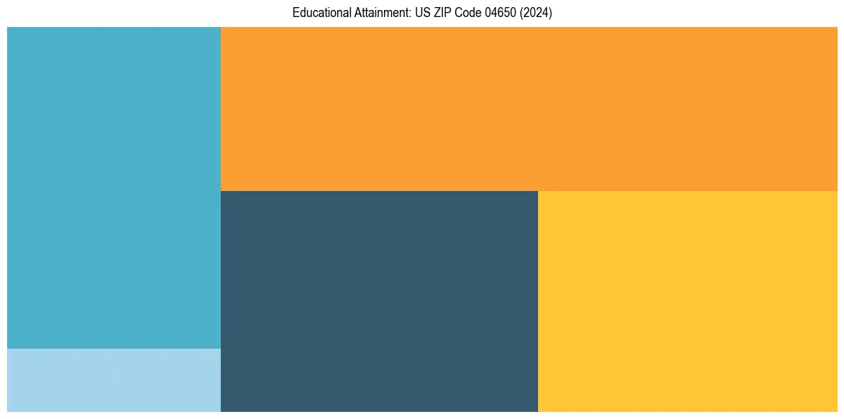 Education Treemap for in 2024