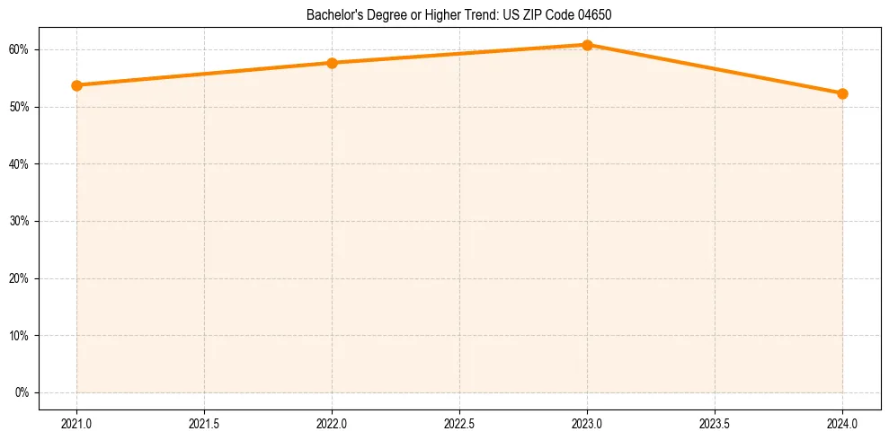 Trend chart showing bachelor degree growth in