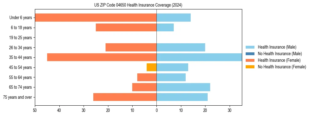 Health insurance pyramid for US ZIP Code 04650