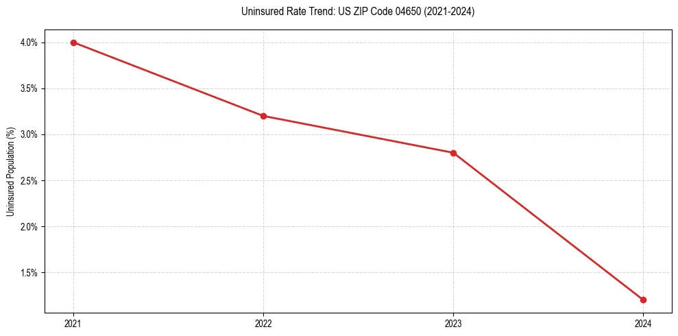 Uninsured trend chart for US ZIP Code 04650