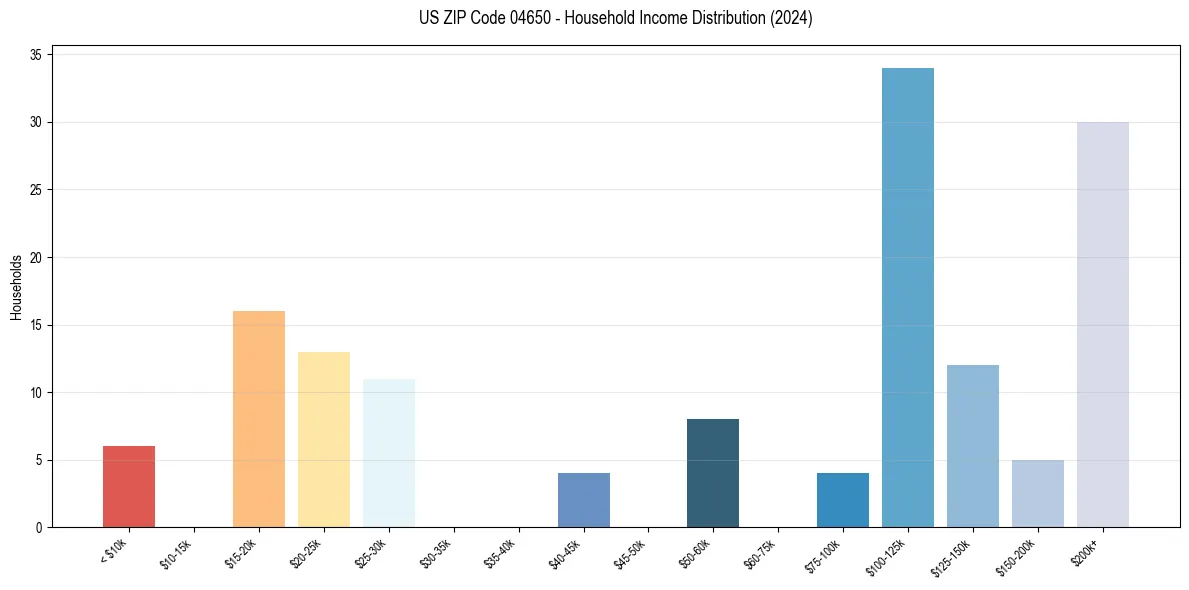 Income Distribution for 