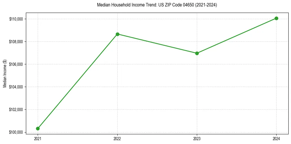 Income trend for 