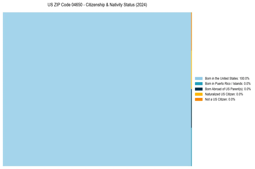 Nativity Treemap for