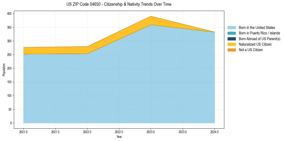 Historical nativity trends for