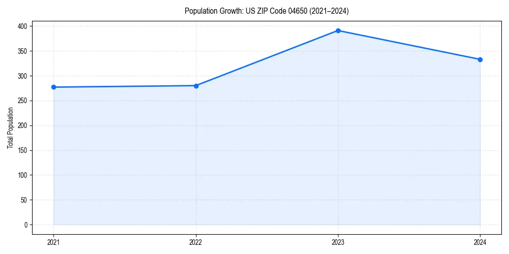 Population trends in 