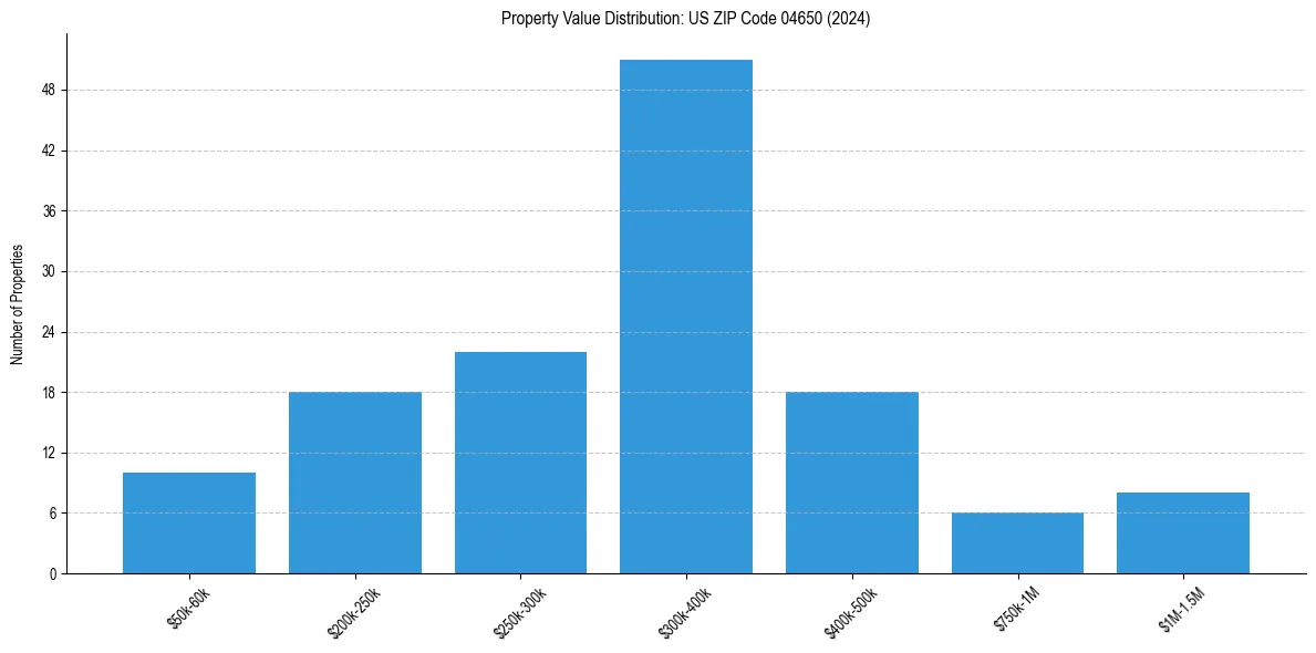 Value Distribution for