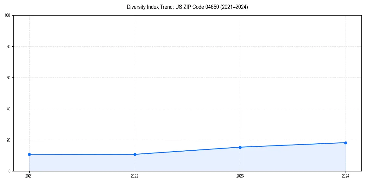 Line chart showing diversity index trends for