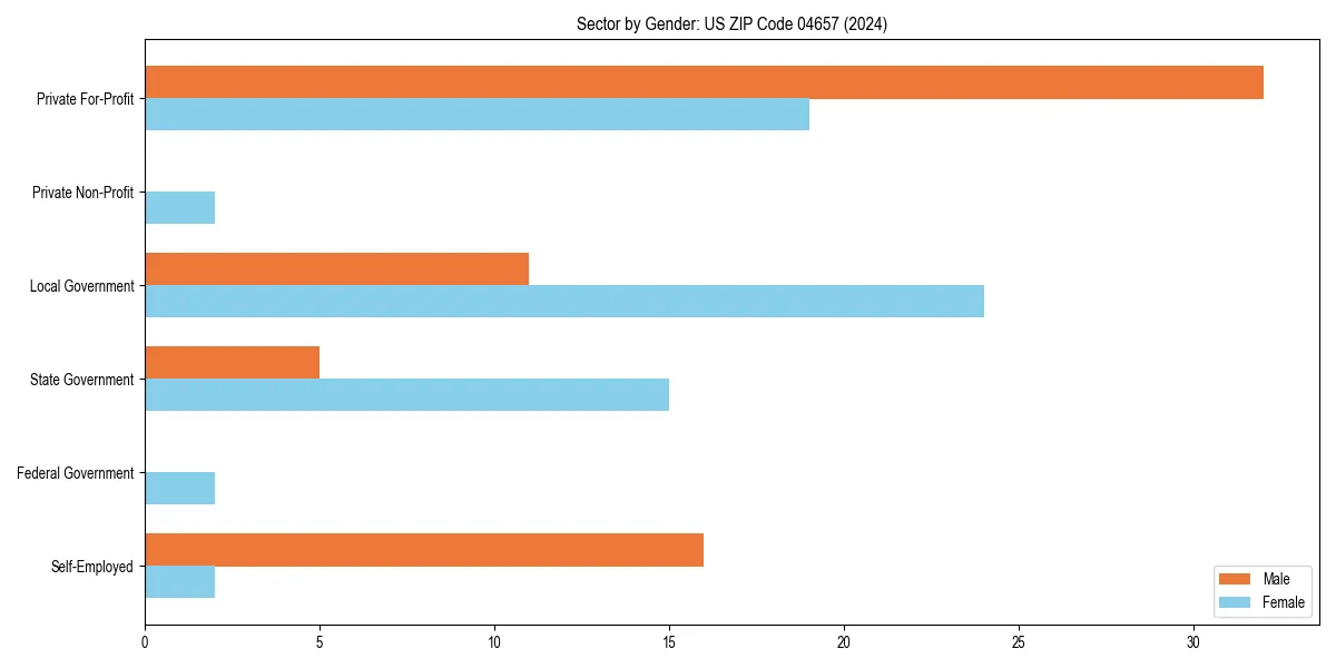 Employment sector breakdown by gender in