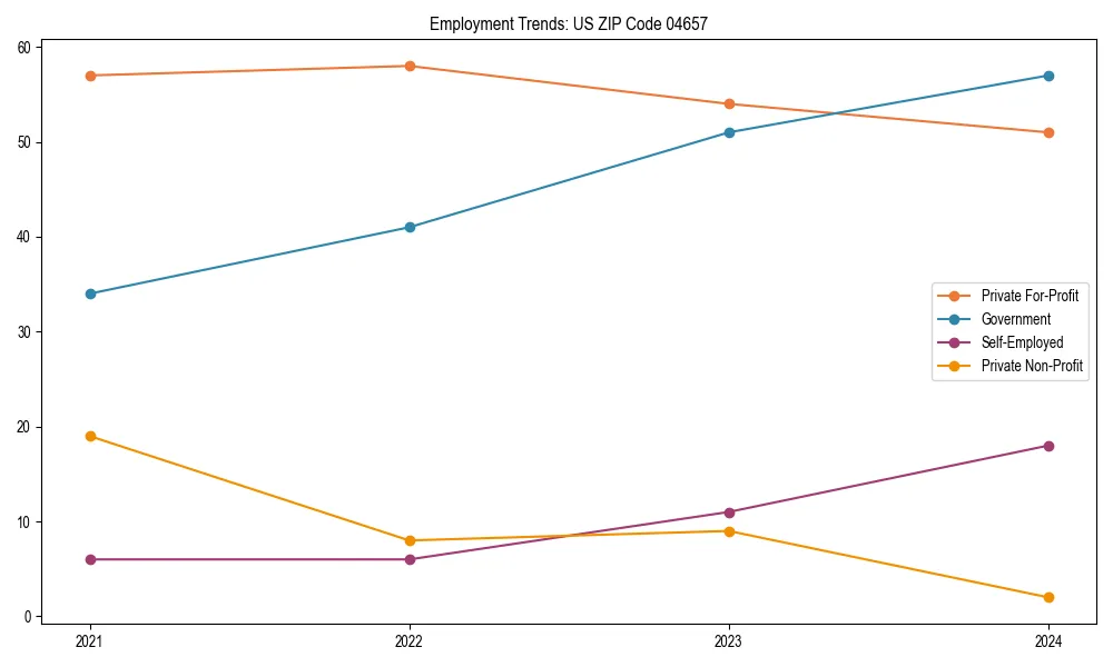 Long-term employment trends in