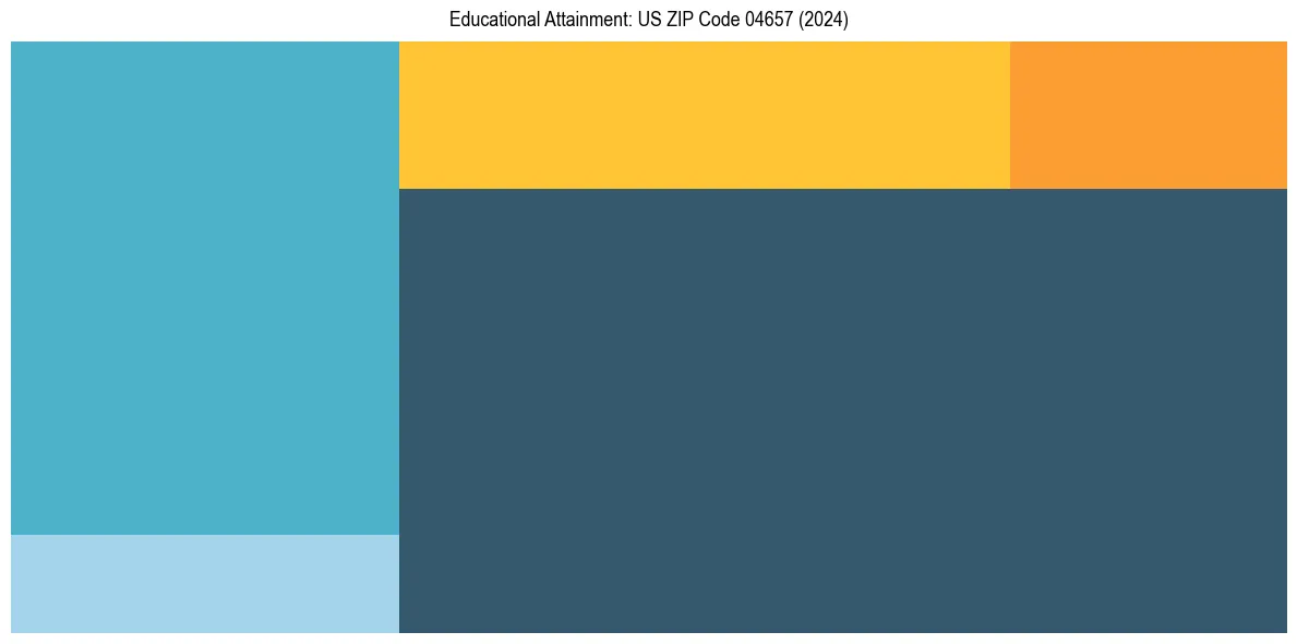 Education Treemap for  in 2024
