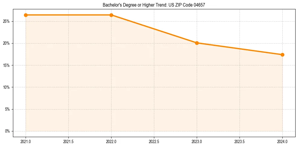 Trend chart showing bachelor degree growth in 