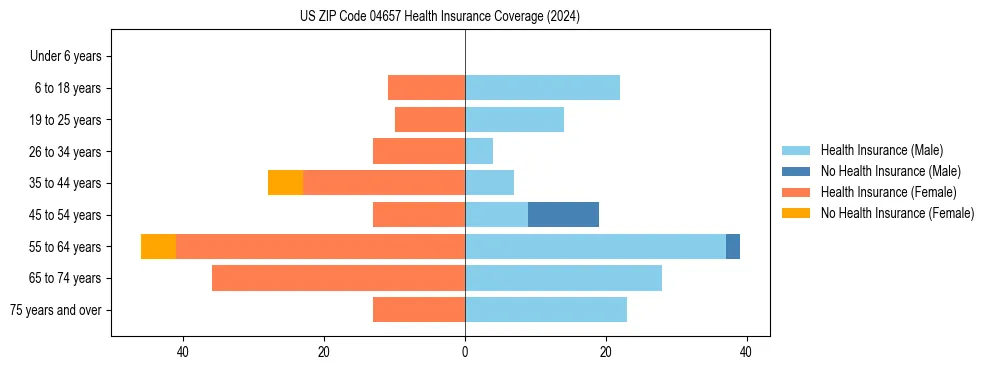 Health insurance pyramid for US ZIP Code 04657