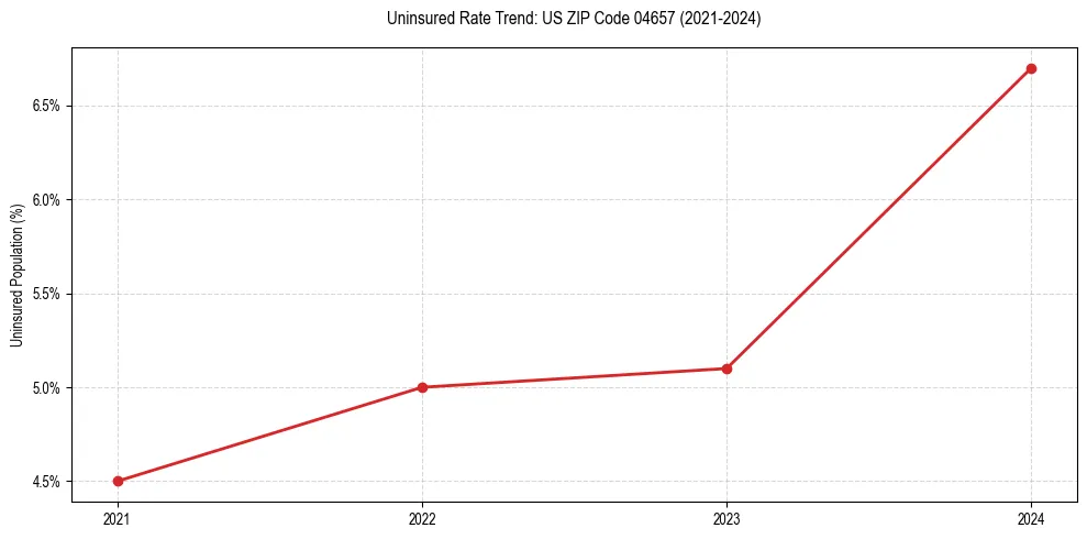 Uninsured trend chart for US ZIP Code 04657