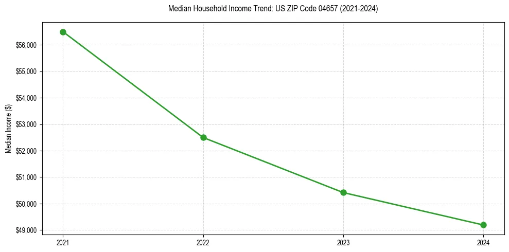 Income trend for