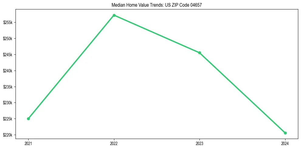 Median property value trends in 