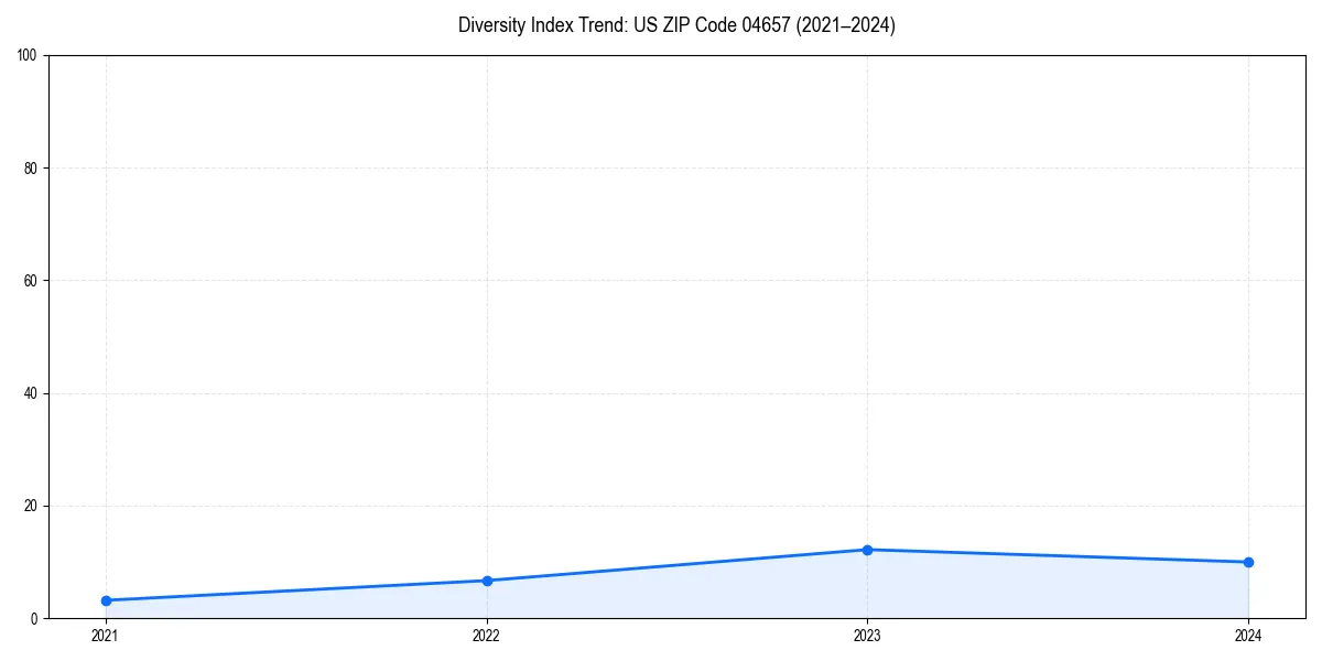 Line chart showing diversity index trends for