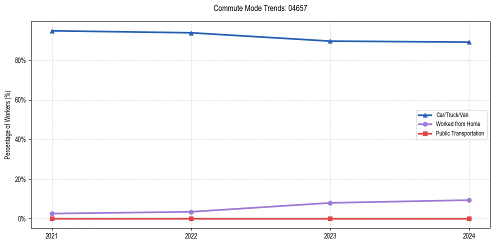 Transportation trends in US ZIP Code 04657