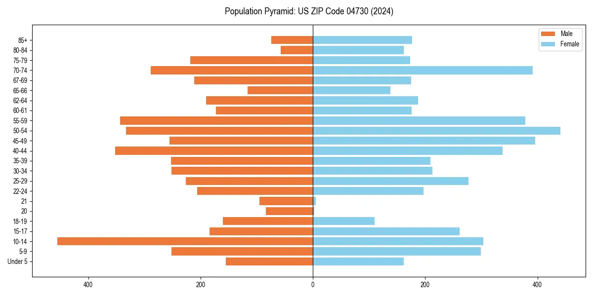 Population pyramid for 