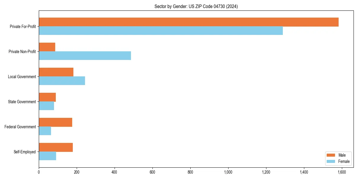Employment sector breakdown by gender in 